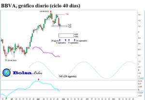 BBVA, en fase descendente ciclo 40 días 